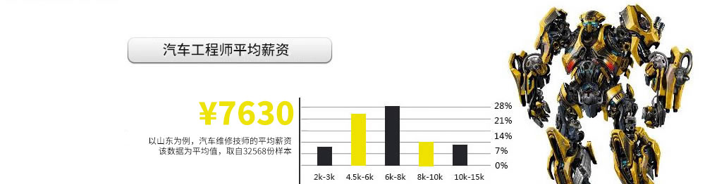 汽车工程师新兴高收入职业