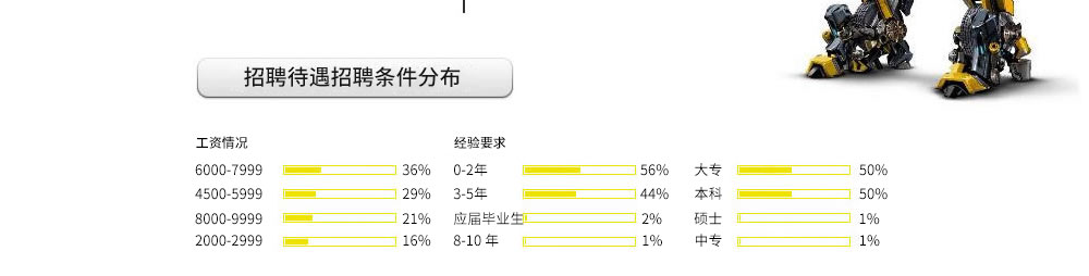 汽车工程师新兴高收入职业